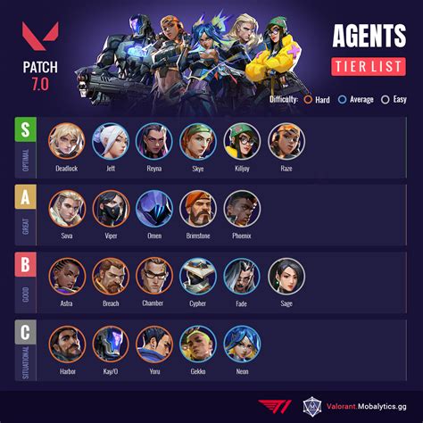 valorant agenten|Valorant Agent Tier List (8.11) by Mobalytics